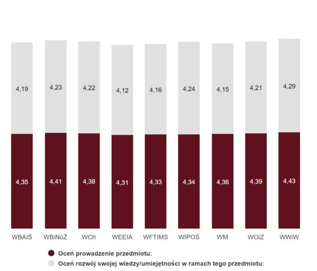 Wyniki śr&oacute;dokresowej ankiety diagnostycznej w semestrze zimowym w roku akademickim 2025/26 - ocena