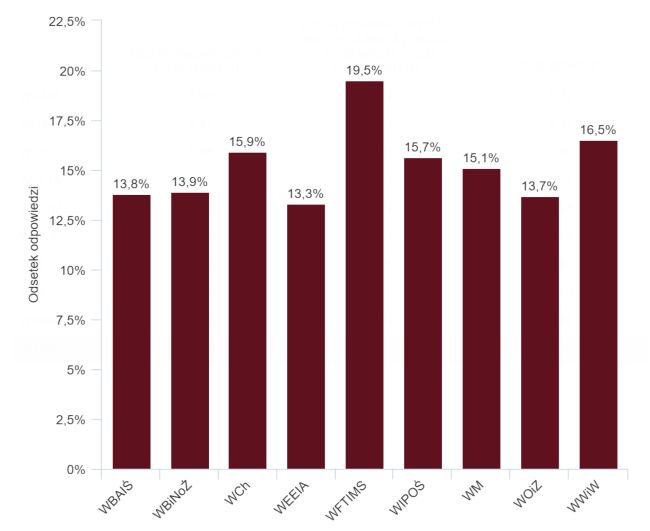 Wyniki śr&oacute;dokresowej ankiety diagnostycznej w semestrze zimowym w roku akademickim 2025/26 - zwrotność