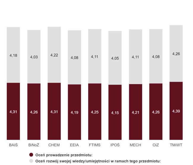 Śródokresowa ankieta diagnostyczna - letnia - 23/24 - ocena