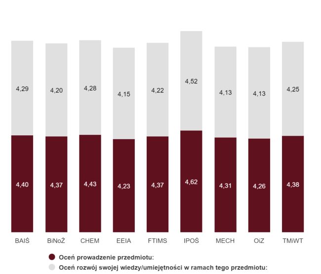Śródokresowa ankieta diagnostyczna - letnia - 24/25 - ocena